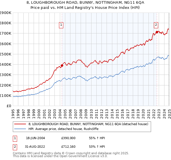 8, LOUGHBOROUGH ROAD, BUNNY, NOTTINGHAM, NG11 6QA: Price paid vs HM Land Registry's House Price Index