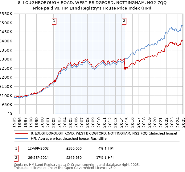 8, LOUGHBOROUGH ROAD, WEST BRIDGFORD, NOTTINGHAM, NG2 7QQ: Price paid vs HM Land Registry's House Price Index