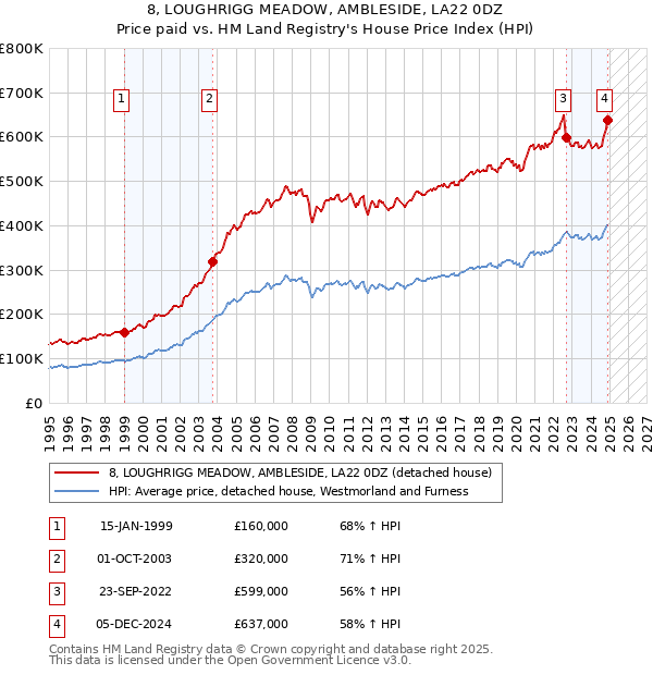 8, LOUGHRIGG MEADOW, AMBLESIDE, LA22 0DZ: Price paid vs HM Land Registry's House Price Index