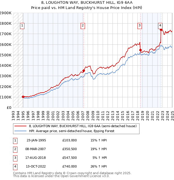 8, LOUGHTON WAY, BUCKHURST HILL, IG9 6AA: Price paid vs HM Land Registry's House Price Index