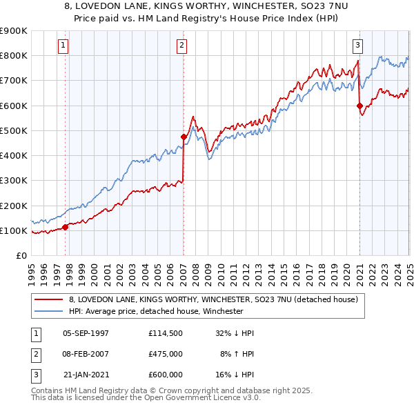 8, LOVEDON LANE, KINGS WORTHY, WINCHESTER, SO23 7NU: Price paid vs HM Land Registry's House Price Index