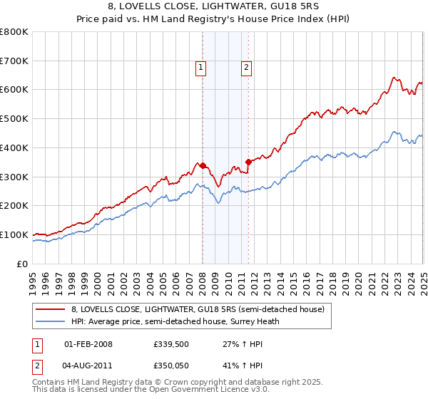 8, LOVELLS CLOSE, LIGHTWATER, GU18 5RS: Price paid vs HM Land Registry's House Price Index