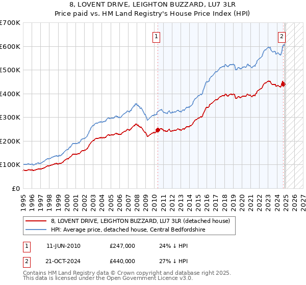 8, LOVENT DRIVE, LEIGHTON BUZZARD, LU7 3LR: Price paid vs HM Land Registry's House Price Index