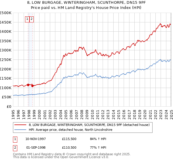 8, LOW BURGAGE, WINTERINGHAM, SCUNTHORPE, DN15 9PF: Price paid vs HM Land Registry's House Price Index