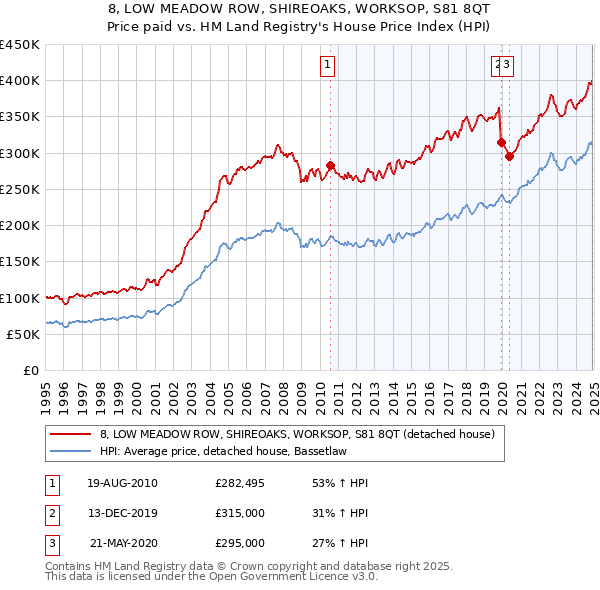 8, LOW MEADOW ROW, SHIREOAKS, WORKSOP, S81 8QT: Price paid vs HM Land Registry's House Price Index