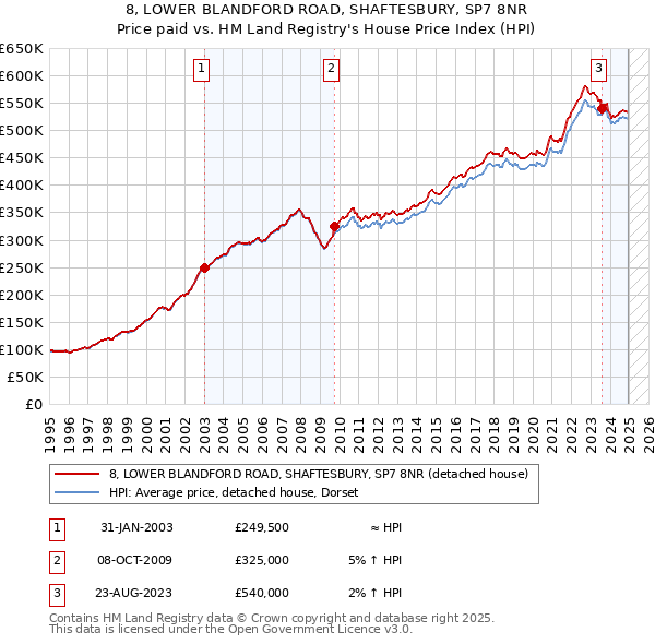 8, LOWER BLANDFORD ROAD, SHAFTESBURY, SP7 8NR: Price paid vs HM Land Registry's House Price Index