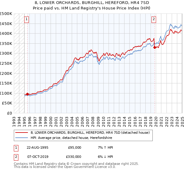 8, LOWER ORCHARDS, BURGHILL, HEREFORD, HR4 7SD: Price paid vs HM Land Registry's House Price Index