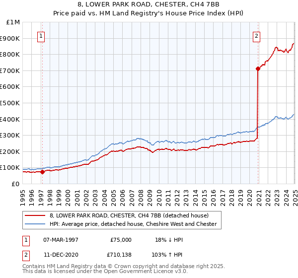 8, LOWER PARK ROAD, CHESTER, CH4 7BB: Price paid vs HM Land Registry's House Price Index