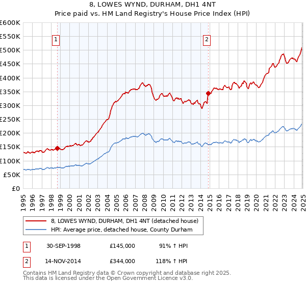 8, LOWES WYND, DURHAM, DH1 4NT: Price paid vs HM Land Registry's House Price Index