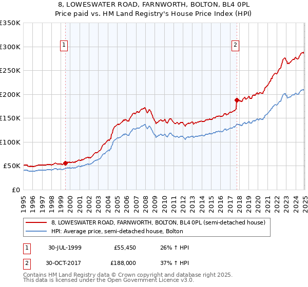 8, LOWESWATER ROAD, FARNWORTH, BOLTON, BL4 0PL: Price paid vs HM Land Registry's House Price Index