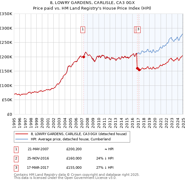 8, LOWRY GARDENS, CARLISLE, CA3 0GX: Price paid vs HM Land Registry's House Price Index