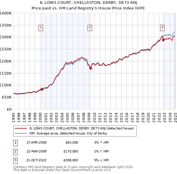 8, LOWS COURT, CHELLASTON, DERBY, DE73 6NJ: Price paid vs HM Land Registry's House Price Index