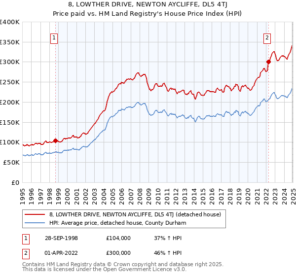 8, LOWTHER DRIVE, NEWTON AYCLIFFE, DL5 4TJ: Price paid vs HM Land Registry's House Price Index