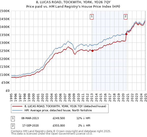 8, LUCAS ROAD, TOCKWITH, YORK, YO26 7QY: Price paid vs HM Land Registry's House Price Index