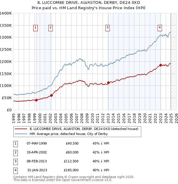 8, LUCCOMBE DRIVE, ALVASTON, DERBY, DE24 0XD: Price paid vs HM Land Registry's House Price Index