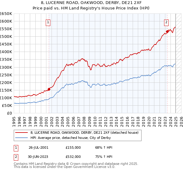 8, LUCERNE ROAD, OAKWOOD, DERBY, DE21 2XF: Price paid vs HM Land Registry's House Price Index
