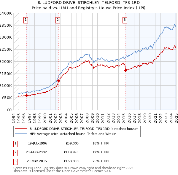 8, LUDFORD DRIVE, STIRCHLEY, TELFORD, TF3 1RD: Price paid vs HM Land Registry's House Price Index