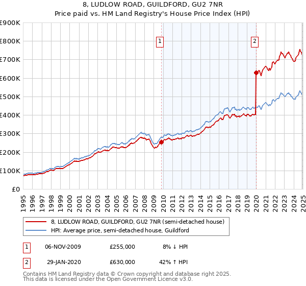 8, LUDLOW ROAD, GUILDFORD, GU2 7NR: Price paid vs HM Land Registry's House Price Index