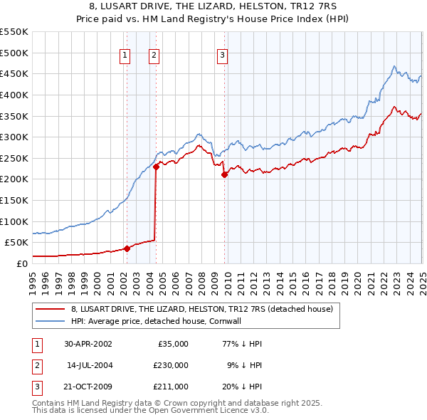 8, LUSART DRIVE, THE LIZARD, HELSTON, TR12 7RS: Price paid vs HM Land Registry's House Price Index