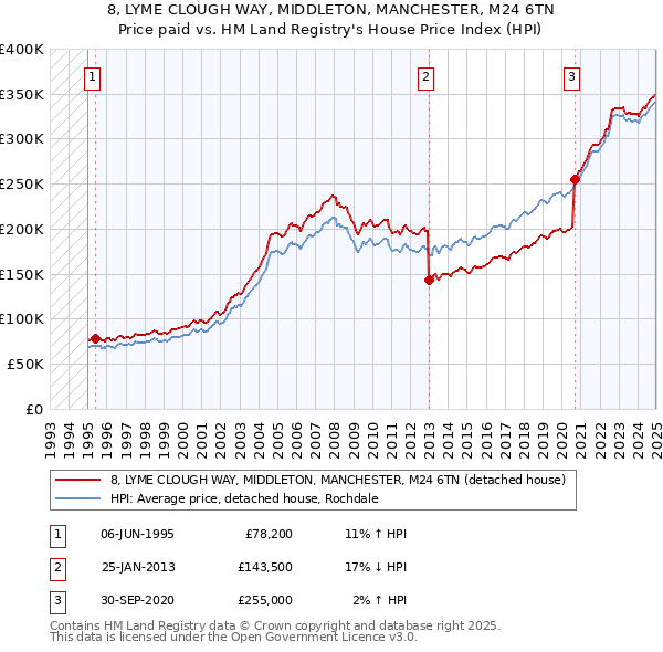 8, LYME CLOUGH WAY, MIDDLETON, MANCHESTER, M24 6TN: Price paid vs HM Land Registry's House Price Index