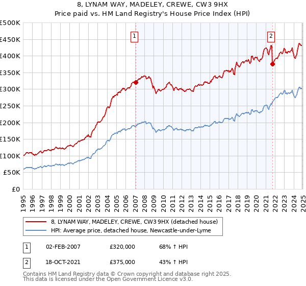 8, LYNAM WAY, MADELEY, CREWE, CW3 9HX: Price paid vs HM Land Registry's House Price Index