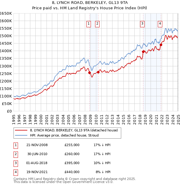 8, LYNCH ROAD, BERKELEY, GL13 9TA: Price paid vs HM Land Registry's House Price Index