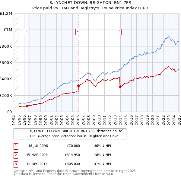 8, LYNCHET DOWN, BRIGHTON, BN1 7FR: Price paid vs HM Land Registry's House Price Index