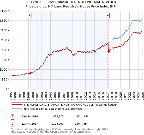 8, LYNDALE ROAD, BRAMCOTE, NOTTINGHAM, NG9 3LB: Price paid vs HM Land Registry's House Price Index