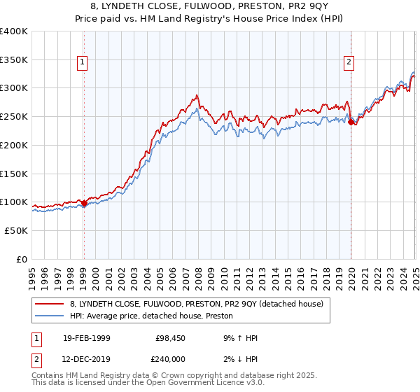 8, LYNDETH CLOSE, FULWOOD, PRESTON, PR2 9QY: Price paid vs HM Land Registry's House Price Index