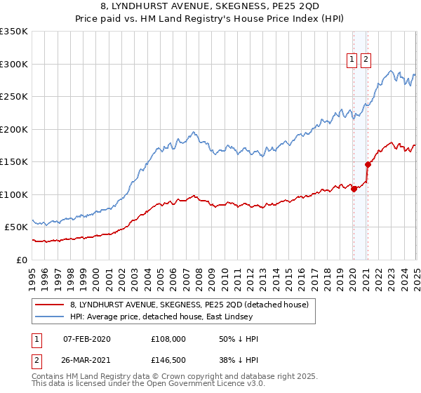 8, LYNDHURST AVENUE, SKEGNESS, PE25 2QD: Price paid vs HM Land Registry's House Price Index