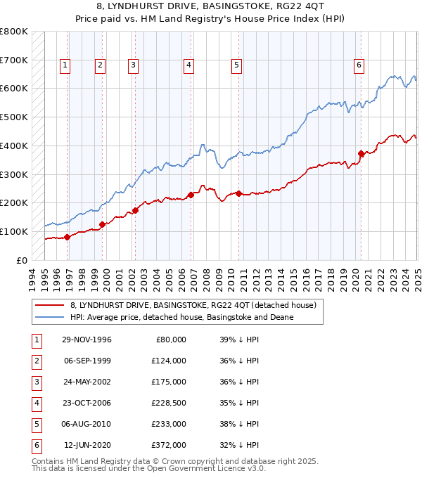 8, LYNDHURST DRIVE, BASINGSTOKE, RG22 4QT: Price paid vs HM Land Registry's House Price Index