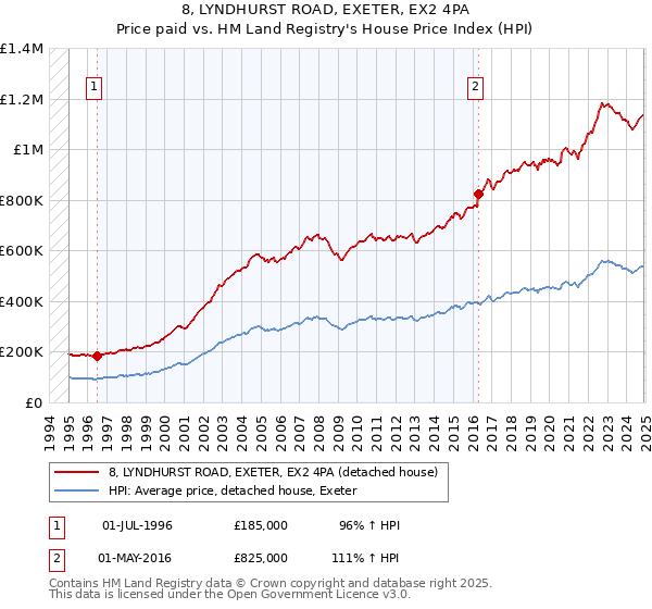 8, LYNDHURST ROAD, EXETER, EX2 4PA: Price paid vs HM Land Registry's House Price Index