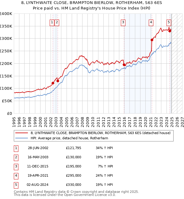 8, LYNTHWAITE CLOSE, BRAMPTON BIERLOW, ROTHERHAM, S63 6ES: Price paid vs HM Land Registry's House Price Index