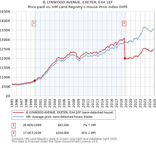 8, LYNWOOD AVENUE, EXETER, EX4 1EF: Price paid vs HM Land Registry's House Price Index
