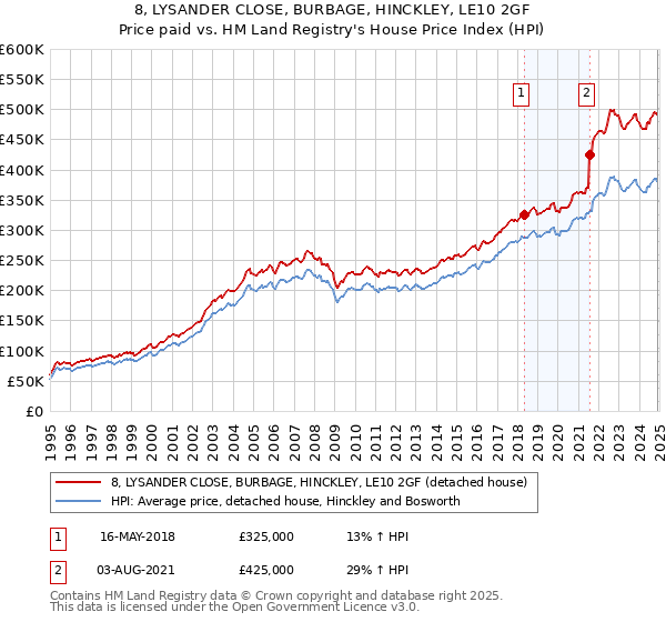 8, LYSANDER CLOSE, BURBAGE, HINCKLEY, LE10 2GF: Price paid vs HM Land Registry's House Price Index