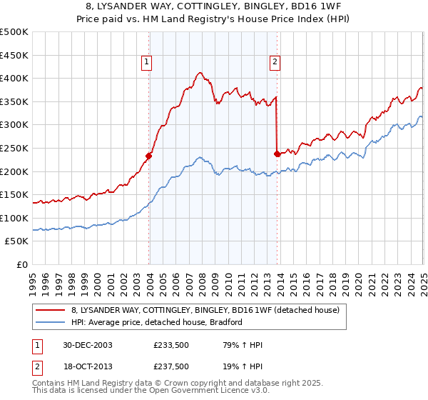 8, LYSANDER WAY, COTTINGLEY, BINGLEY, BD16 1WF: Price paid vs HM Land Registry's House Price Index