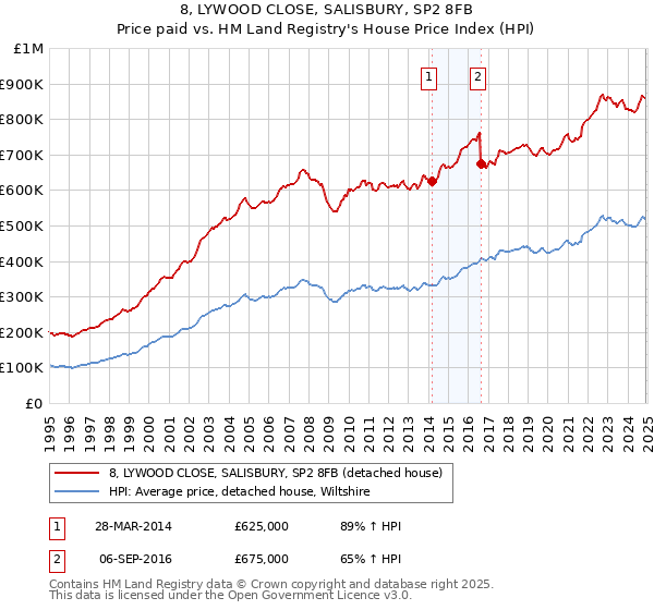 8, LYWOOD CLOSE, SALISBURY, SP2 8FB: Price paid vs HM Land Registry's House Price Index