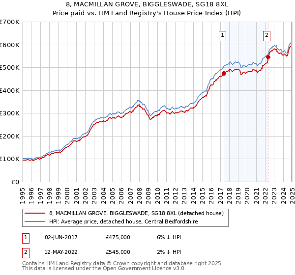 8, MACMILLAN GROVE, BIGGLESWADE, SG18 8XL: Price paid vs HM Land Registry's House Price Index