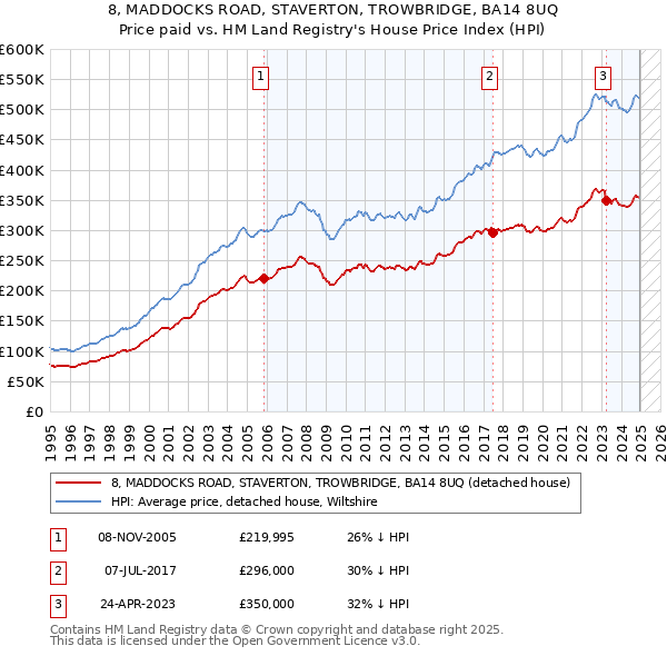 8, MADDOCKS ROAD, STAVERTON, TROWBRIDGE, BA14 8UQ: Price paid vs HM Land Registry's House Price Index