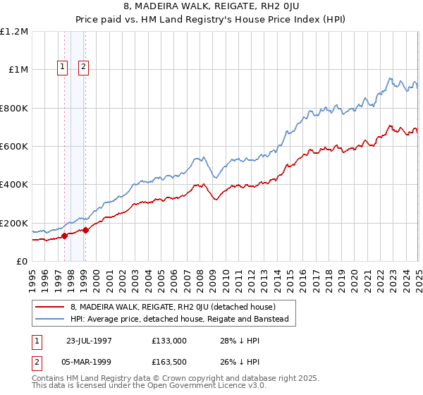 8, MADEIRA WALK, REIGATE, RH2 0JU: Price paid vs HM Land Registry's House Price Index