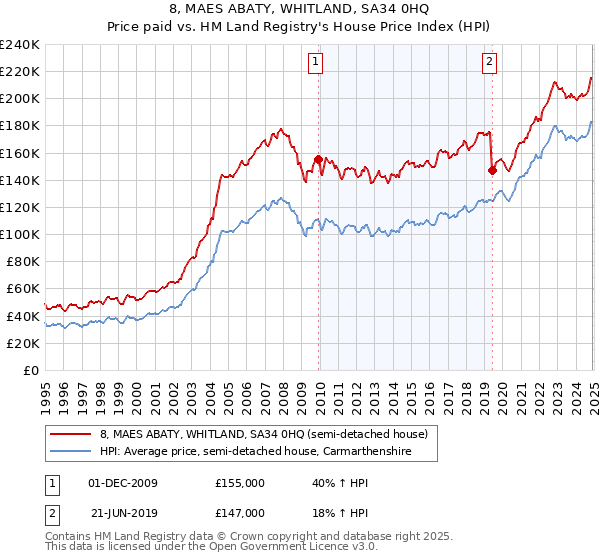 8, MAES ABATY, WHITLAND, SA34 0HQ: Price paid vs HM Land Registry's House Price Index