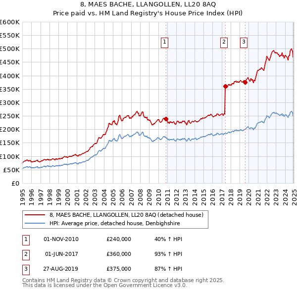 8, MAES BACHE, LLANGOLLEN, LL20 8AQ: Price paid vs HM Land Registry's House Price Index