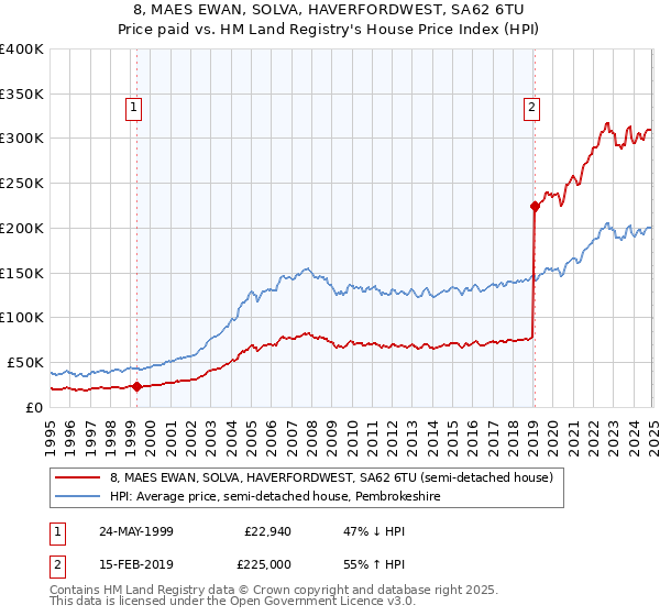 8, MAES EWAN, SOLVA, HAVERFORDWEST, SA62 6TU: Price paid vs HM Land Registry's House Price Index