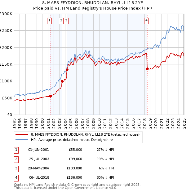 8, MAES FFYDDION, RHUDDLAN, RHYL, LL18 2YE: Price paid vs HM Land Registry's House Price Index