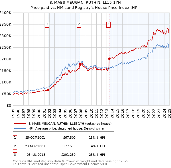 8, MAES MEUGAN, RUTHIN, LL15 1YH: Price paid vs HM Land Registry's House Price Index