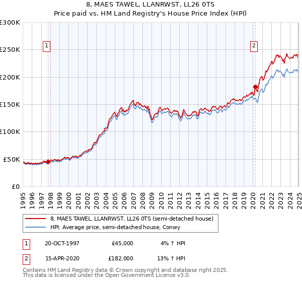 8, MAES TAWEL, LLANRWST, LL26 0TS: Price paid vs HM Land Registry's House Price Index