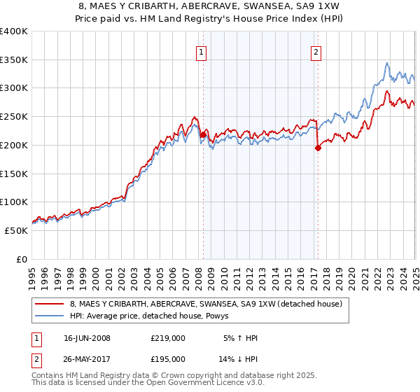 8, MAES Y CRIBARTH, ABERCRAVE, SWANSEA, SA9 1XW: Price paid vs HM Land Registry's House Price Index