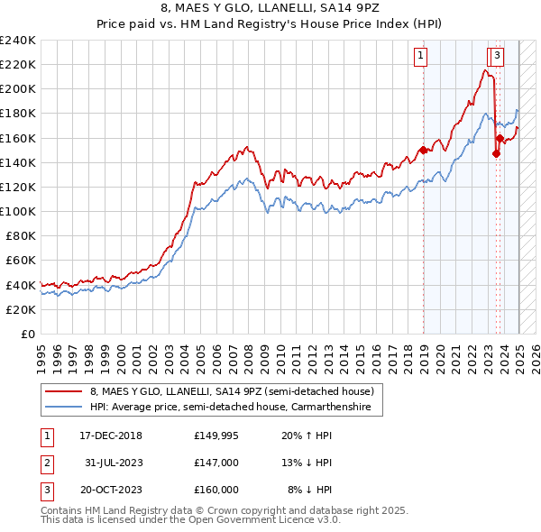 8, MAES Y GLO, LLANELLI, SA14 9PZ: Price paid vs HM Land Registry's House Price Index