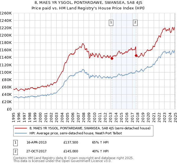 8, MAES YR YSGOL, PONTARDAWE, SWANSEA, SA8 4JS: Price paid vs HM Land Registry's House Price Index