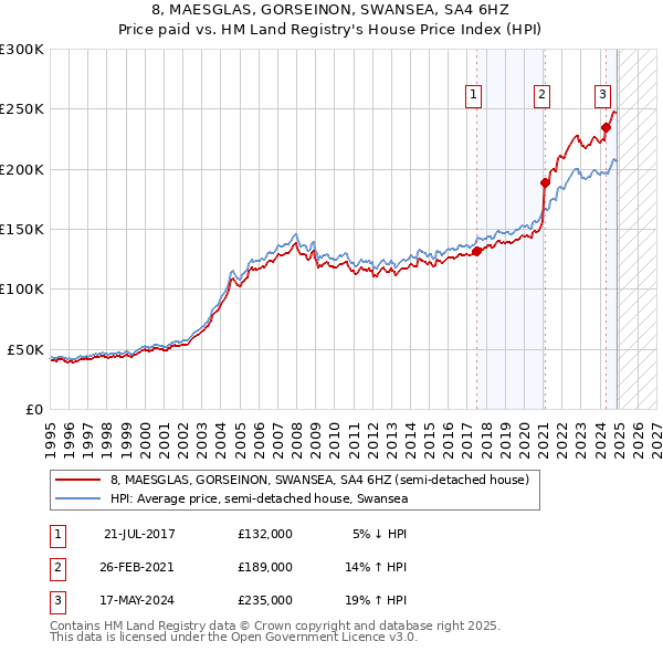 8, MAESGLAS, GORSEINON, SWANSEA, SA4 6HZ: Price paid vs HM Land Registry's House Price Index